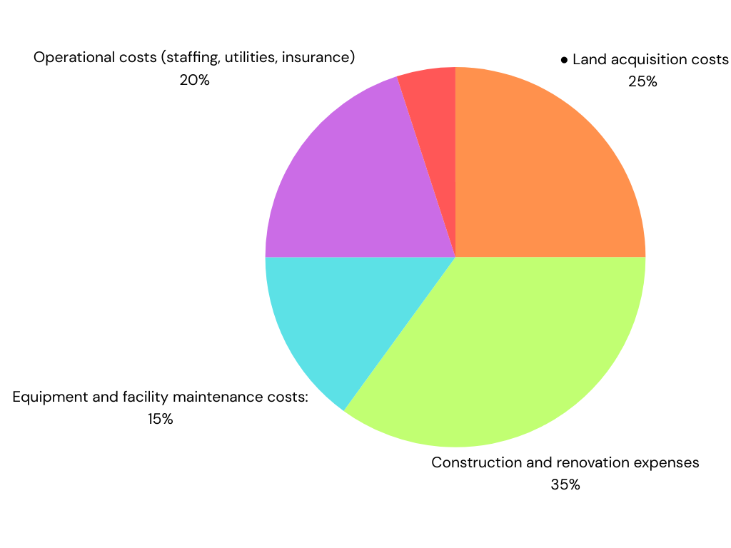 Budget breakdown for sports club development project