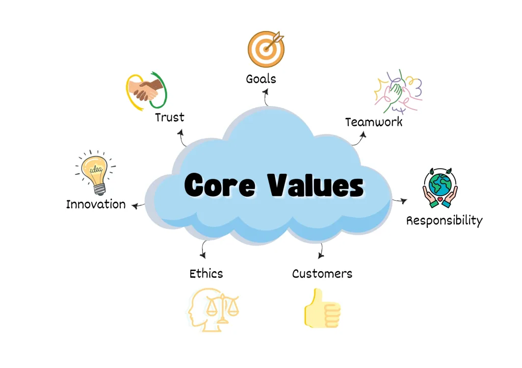 Infographic titled 'Core Values of Search Marketing