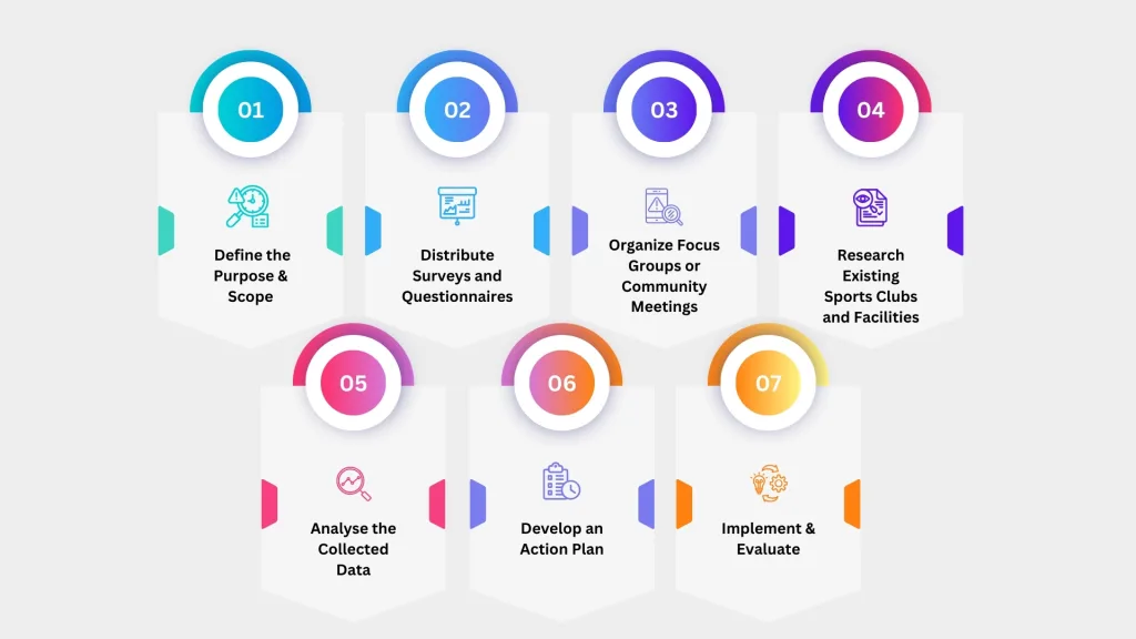 Key steps to perform a needs assessment for sports club development